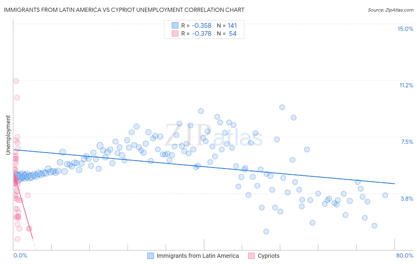 Immigrants from Latin America vs Cypriot Unemployment