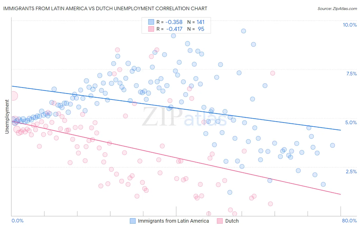 Immigrants from Latin America vs Dutch Unemployment