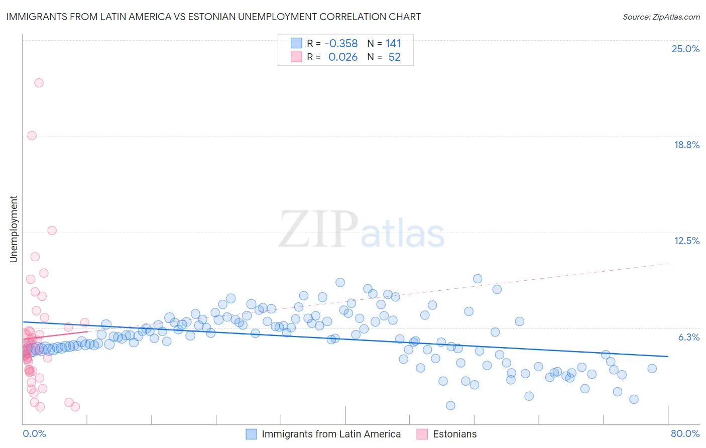 Immigrants from Latin America vs Estonian Unemployment