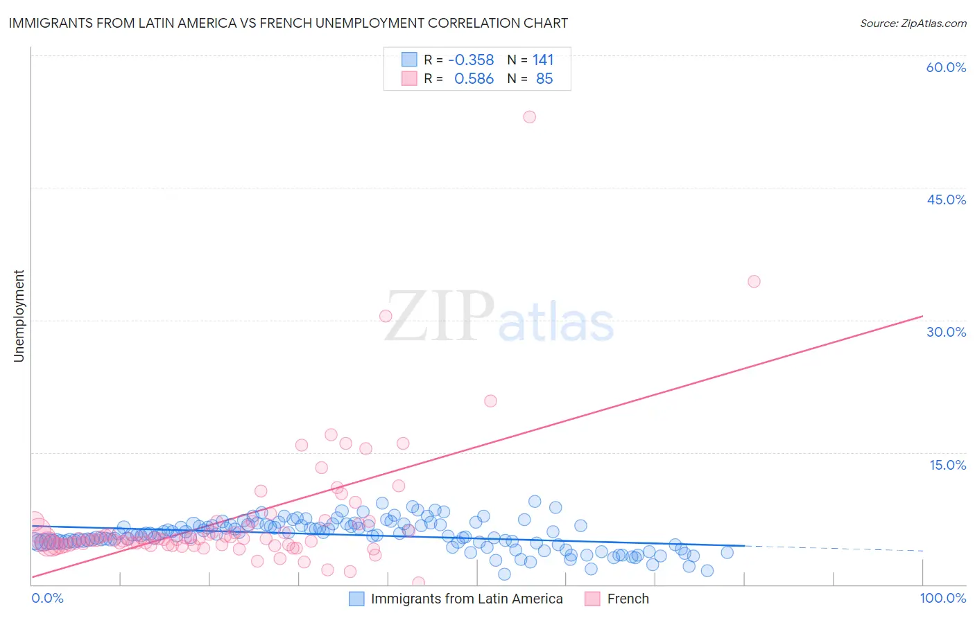 Immigrants from Latin America vs French Unemployment