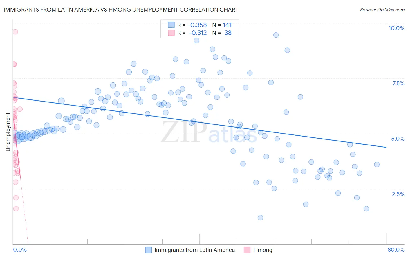 Immigrants from Latin America vs Hmong Unemployment