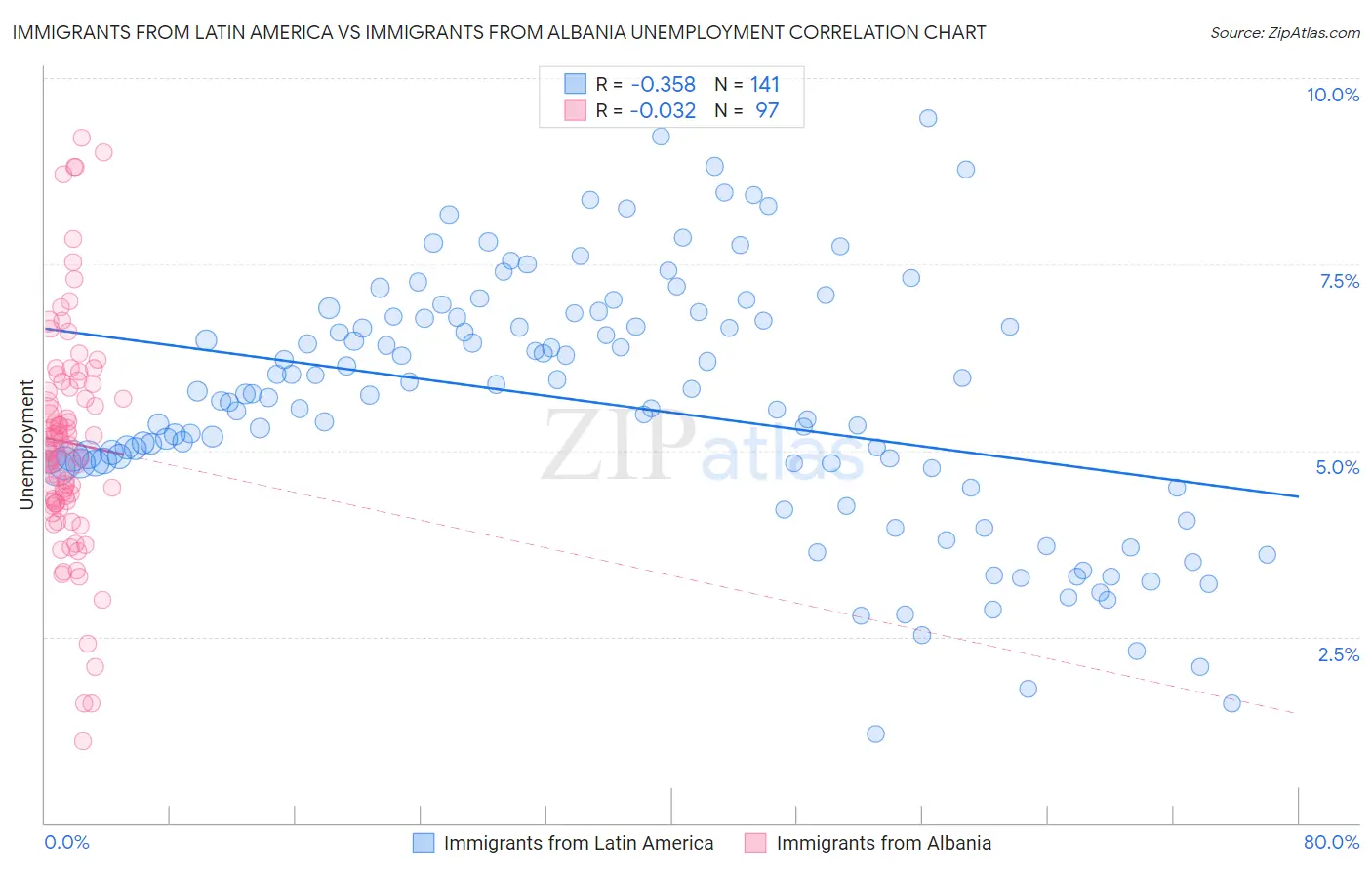 Immigrants from Latin America vs Immigrants from Albania Unemployment