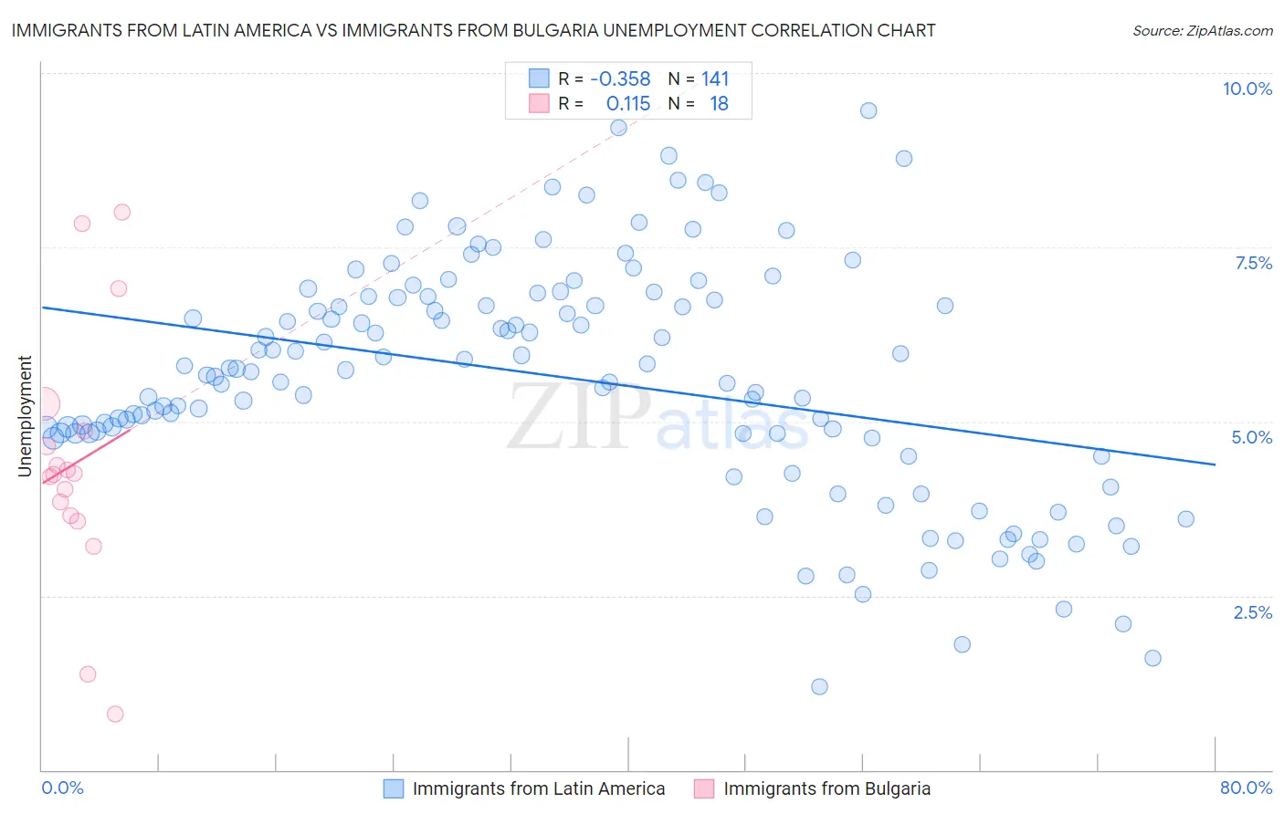 Immigrants from Latin America vs Immigrants from Bulgaria Unemployment