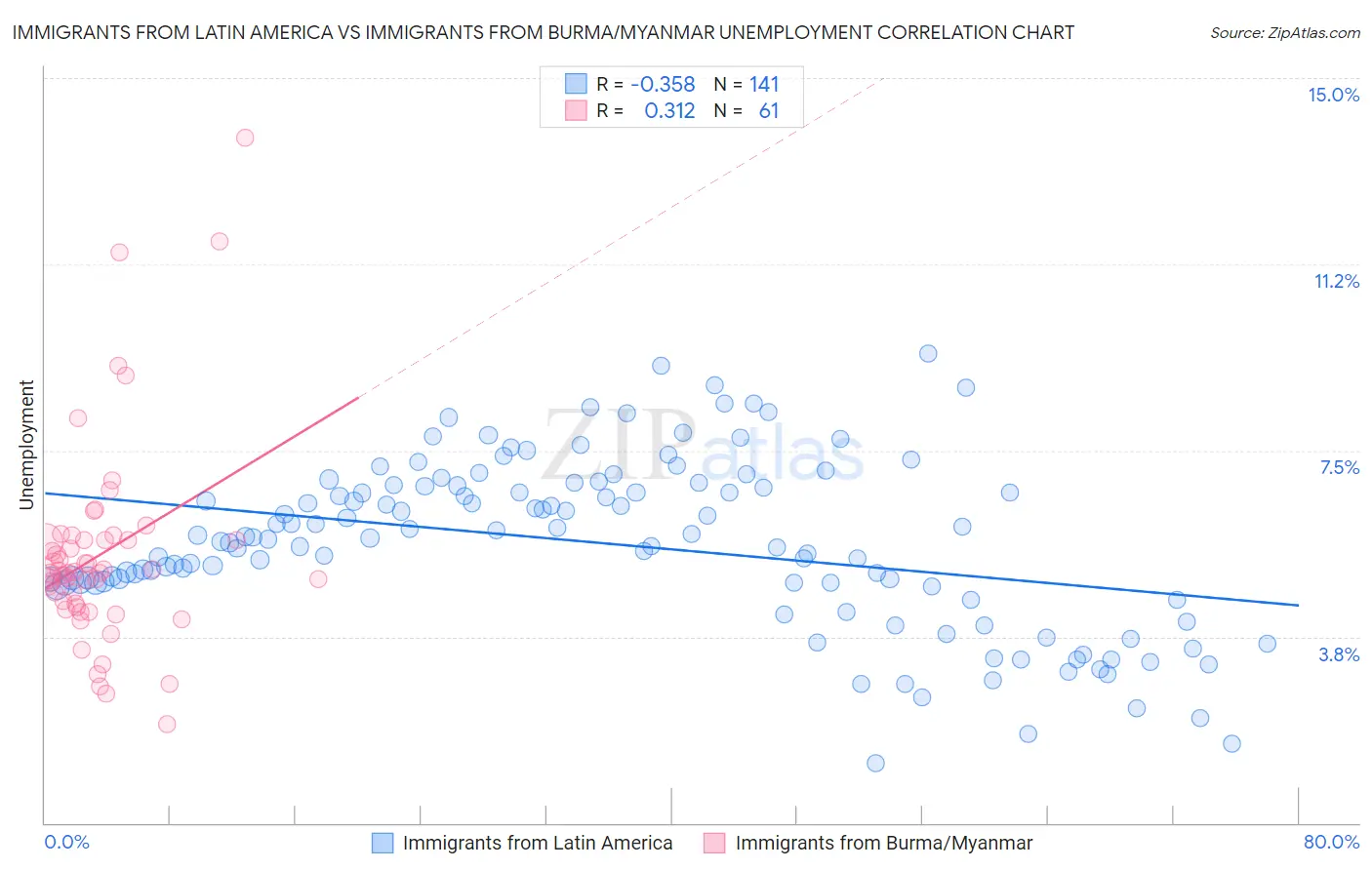 Immigrants from Latin America vs Immigrants from Burma/Myanmar Unemployment