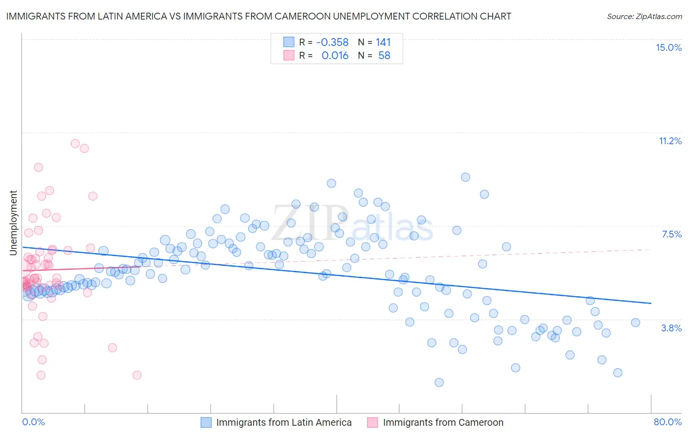 Immigrants from Latin America vs Immigrants from Cameroon Unemployment