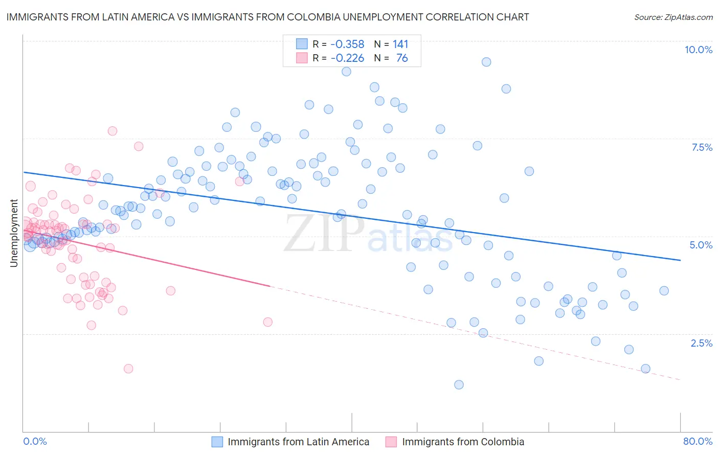 Immigrants from Latin America vs Immigrants from Colombia Unemployment