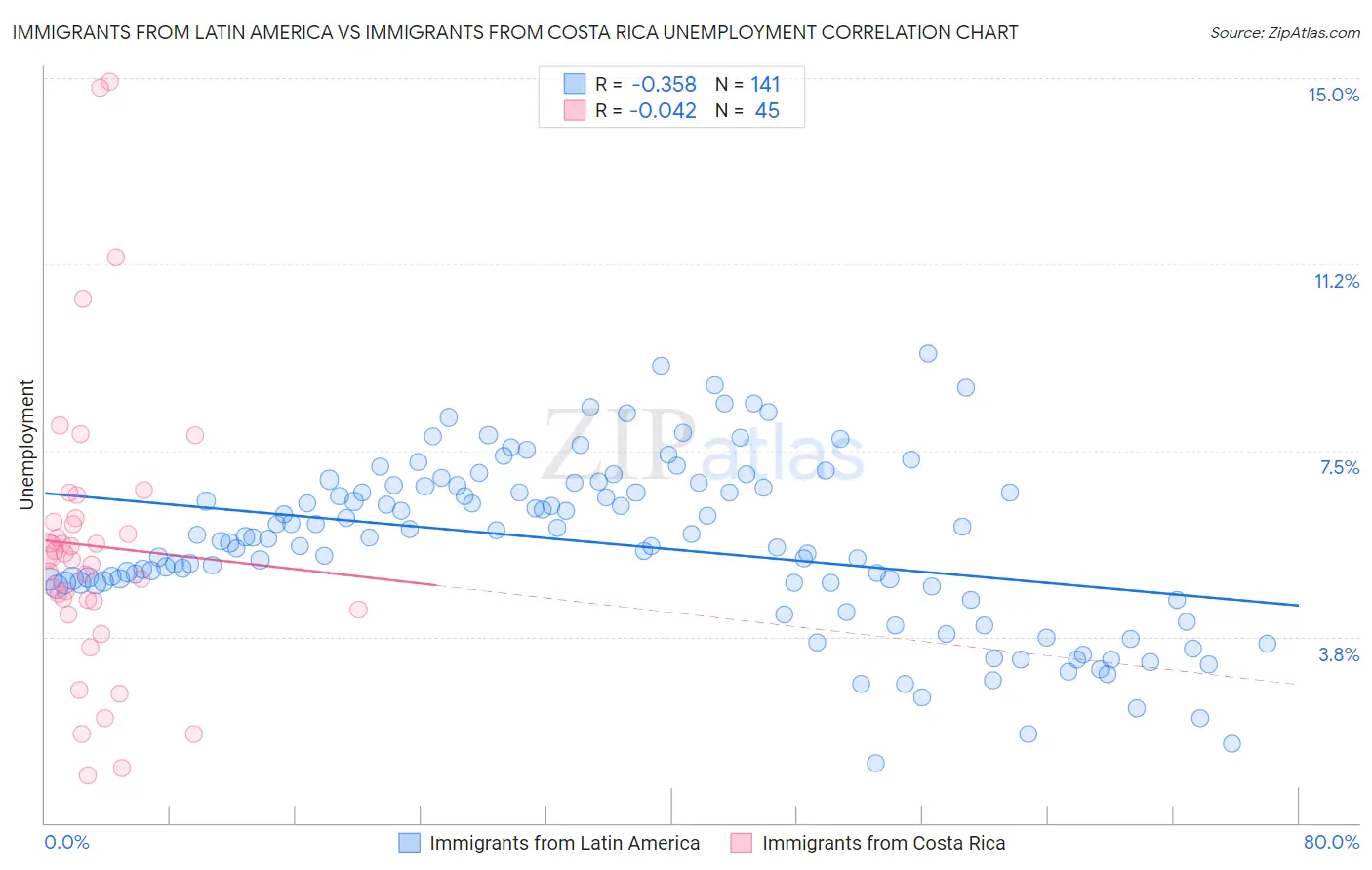 Immigrants from Latin America vs Immigrants from Costa Rica Unemployment
