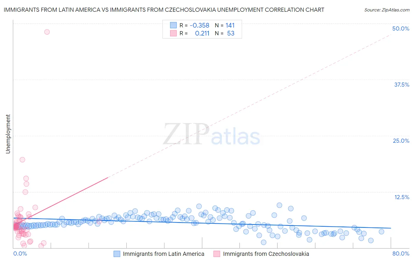 Immigrants from Latin America vs Immigrants from Czechoslovakia Unemployment