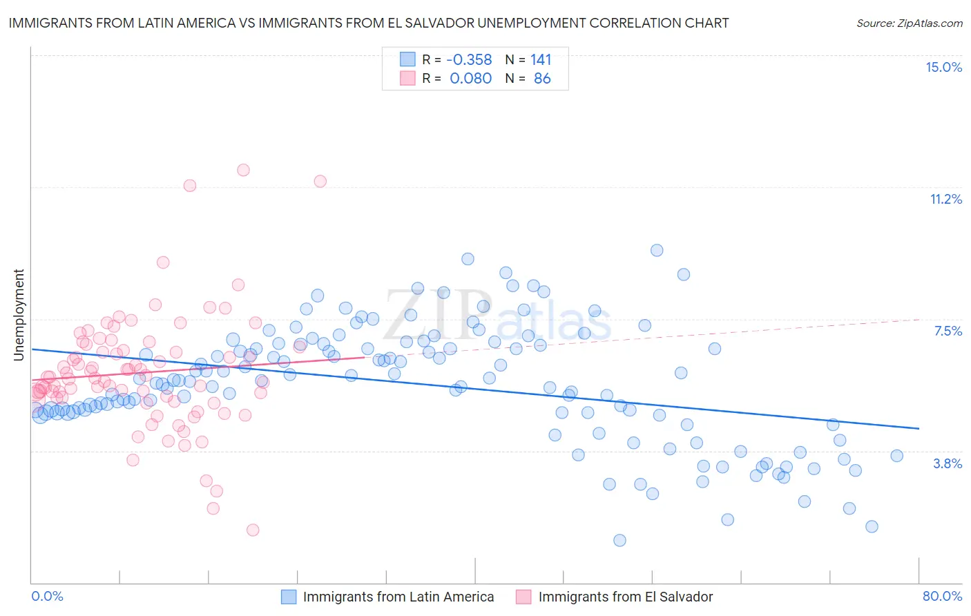 Immigrants from Latin America vs Immigrants from El Salvador Unemployment
