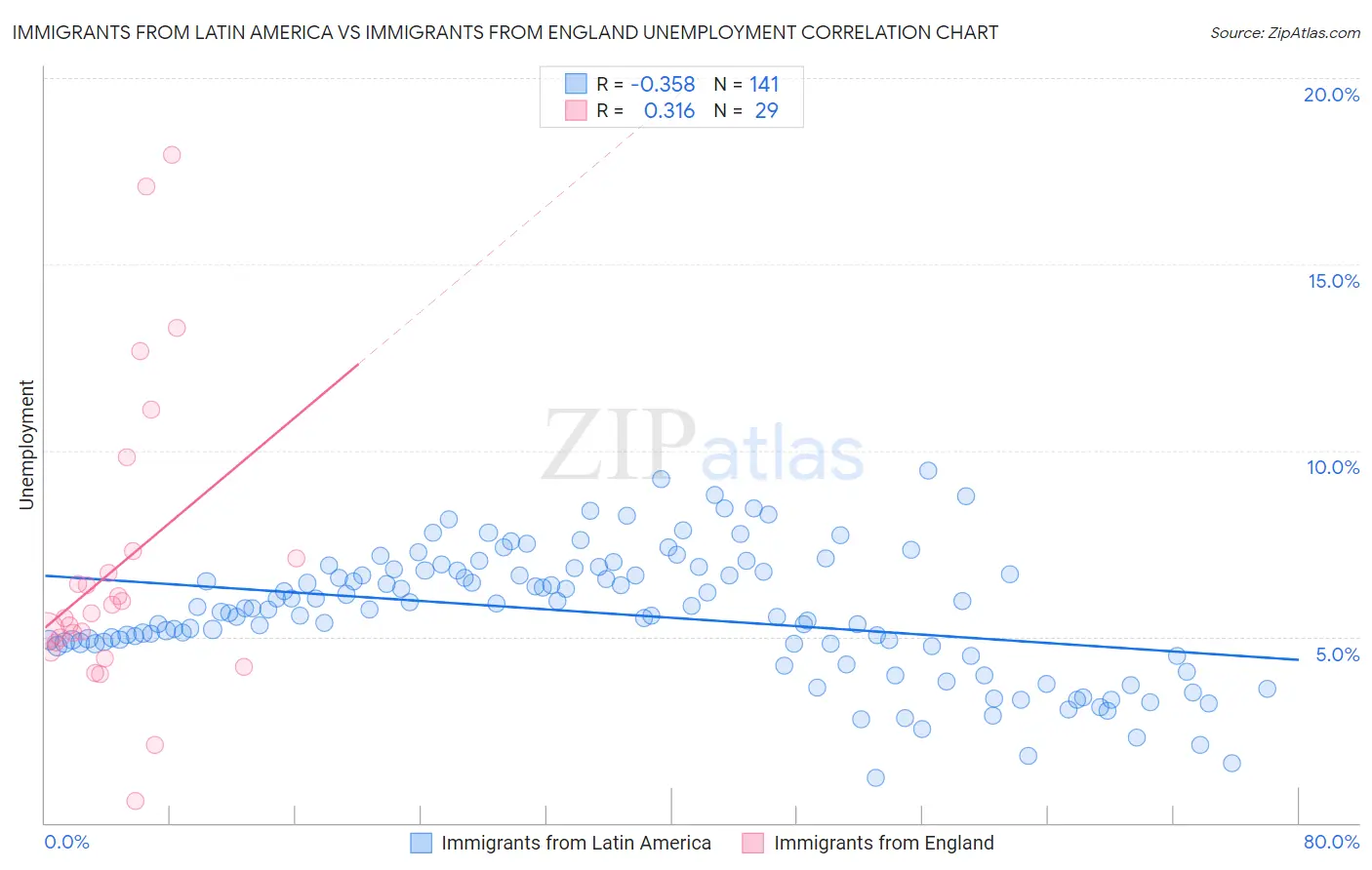 Immigrants from Latin America vs Immigrants from England Unemployment