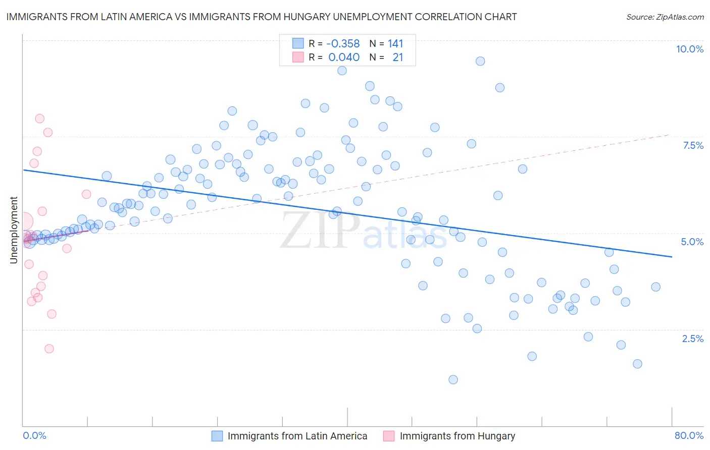Immigrants from Latin America vs Immigrants from Hungary Unemployment