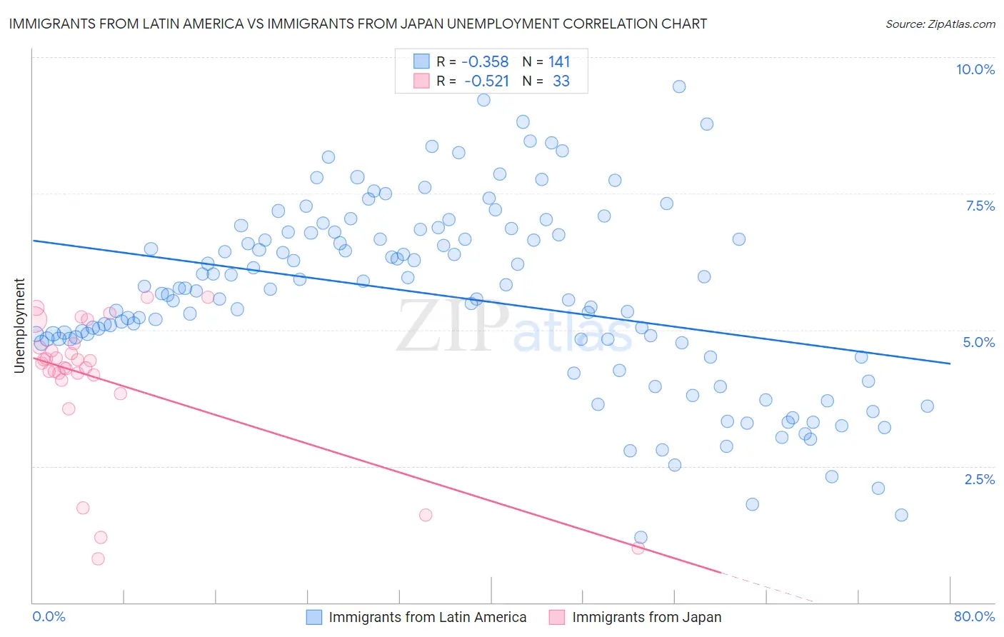 Immigrants from Latin America vs Immigrants from Japan Unemployment