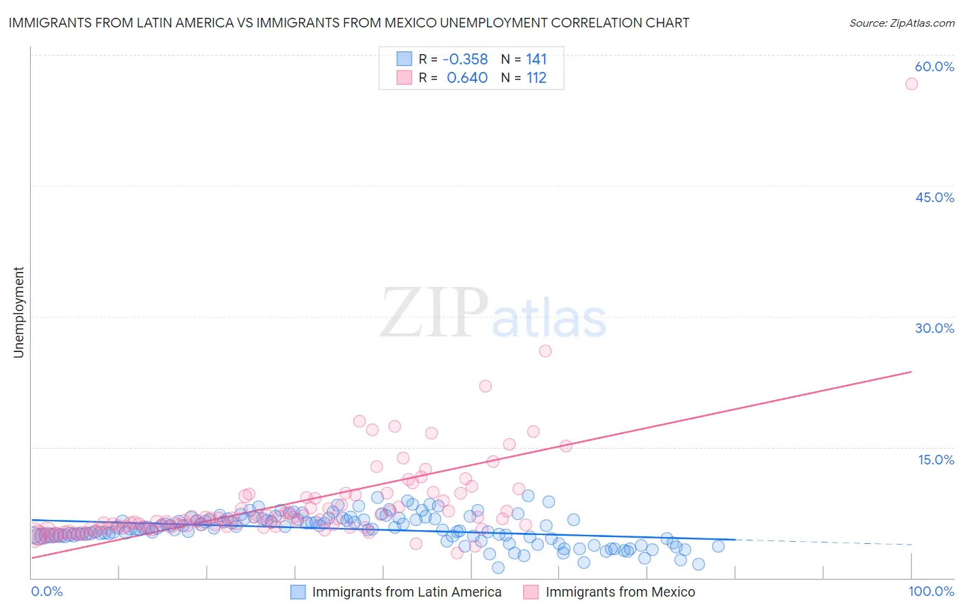 Immigrants from Latin America vs Immigrants from Mexico Unemployment