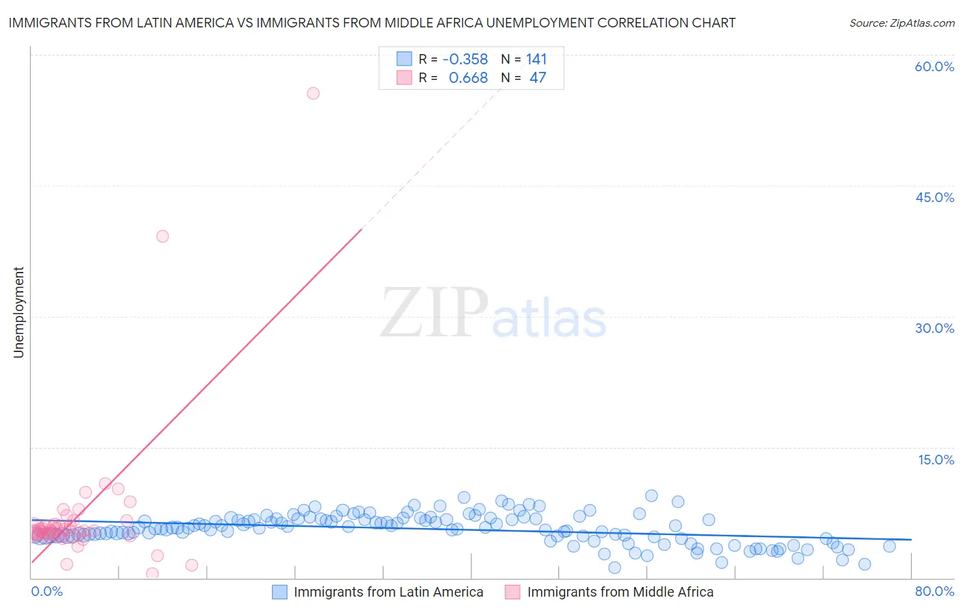 Immigrants from Latin America vs Immigrants from Middle Africa Unemployment