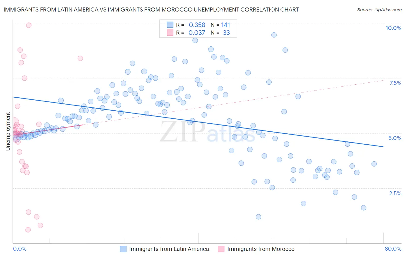 Immigrants from Latin America vs Immigrants from Morocco Unemployment