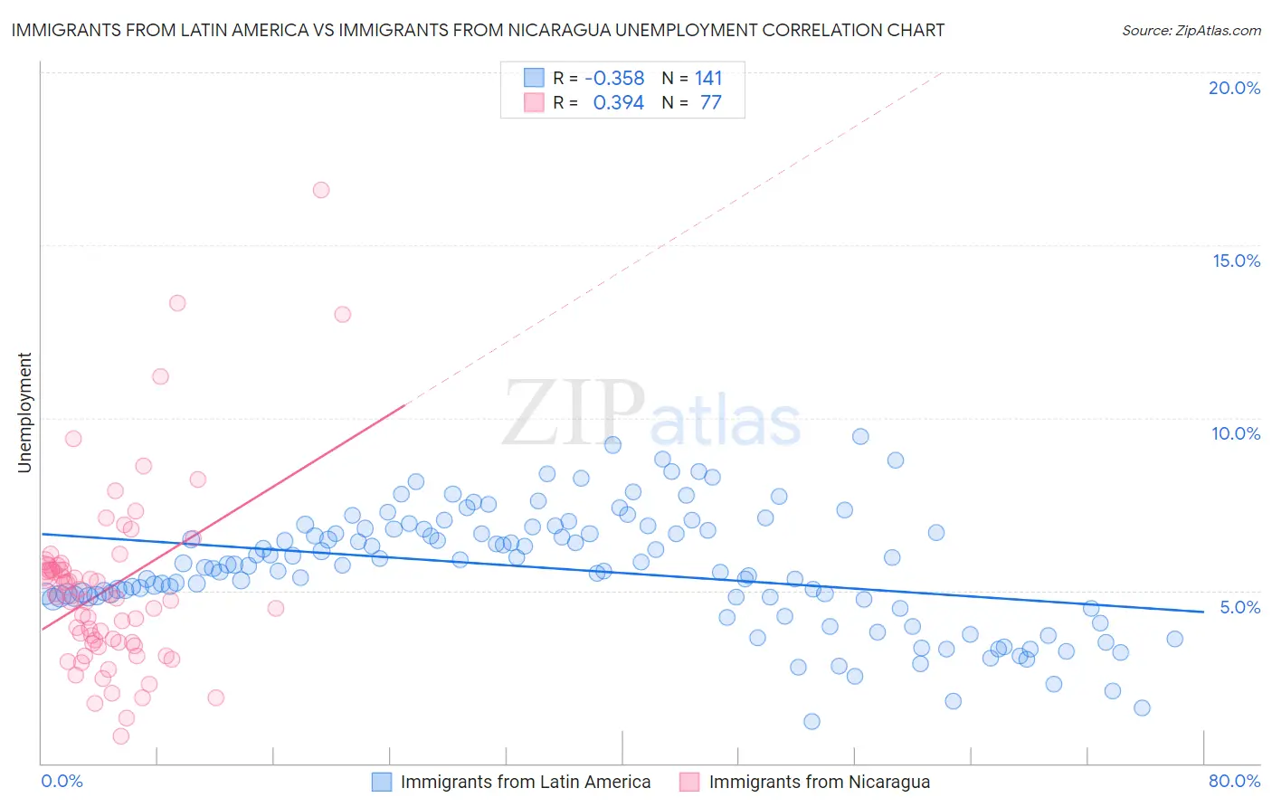 Immigrants from Latin America vs Immigrants from Nicaragua Unemployment