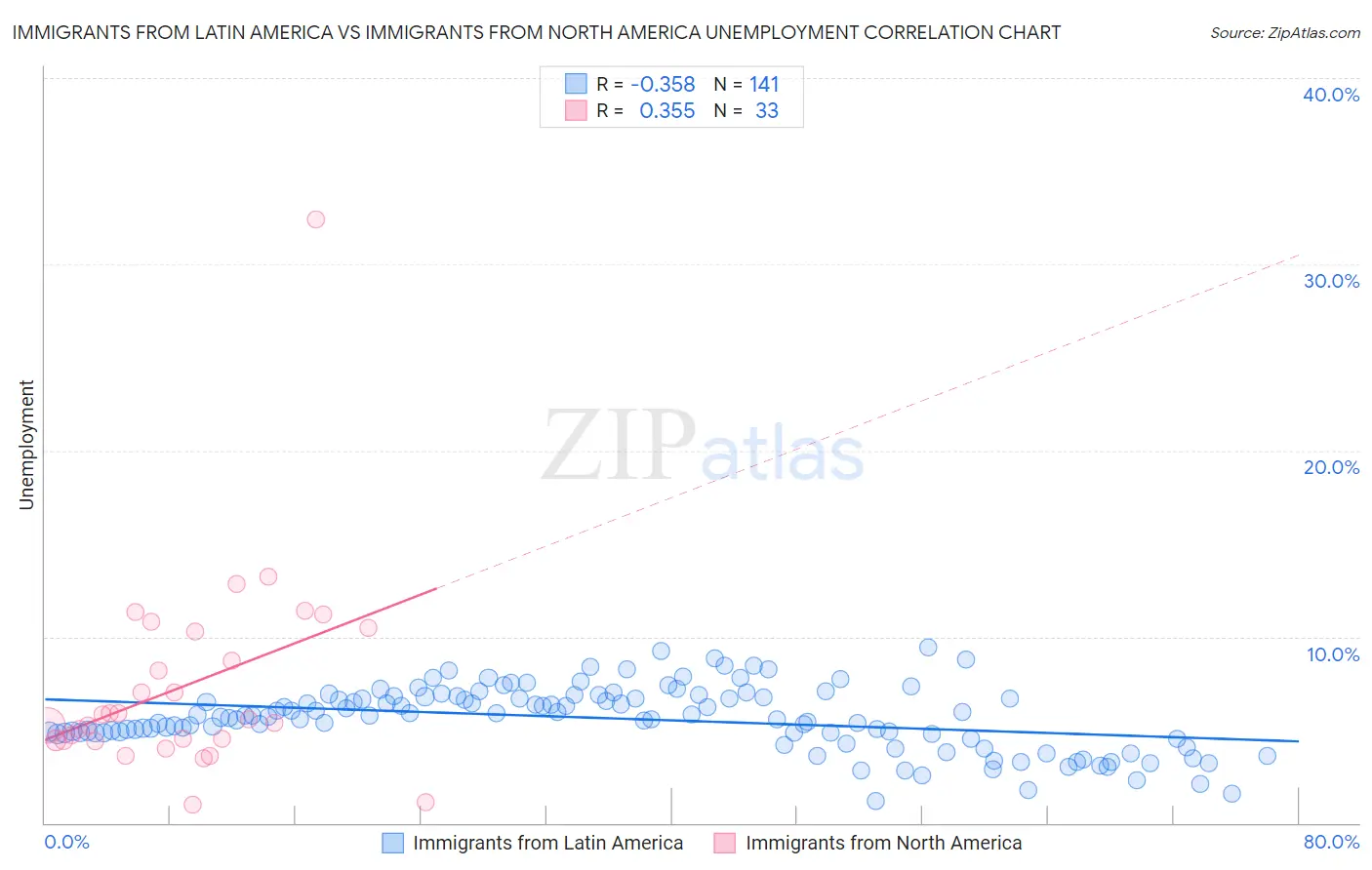 Immigrants from Latin America vs Immigrants from North America Unemployment