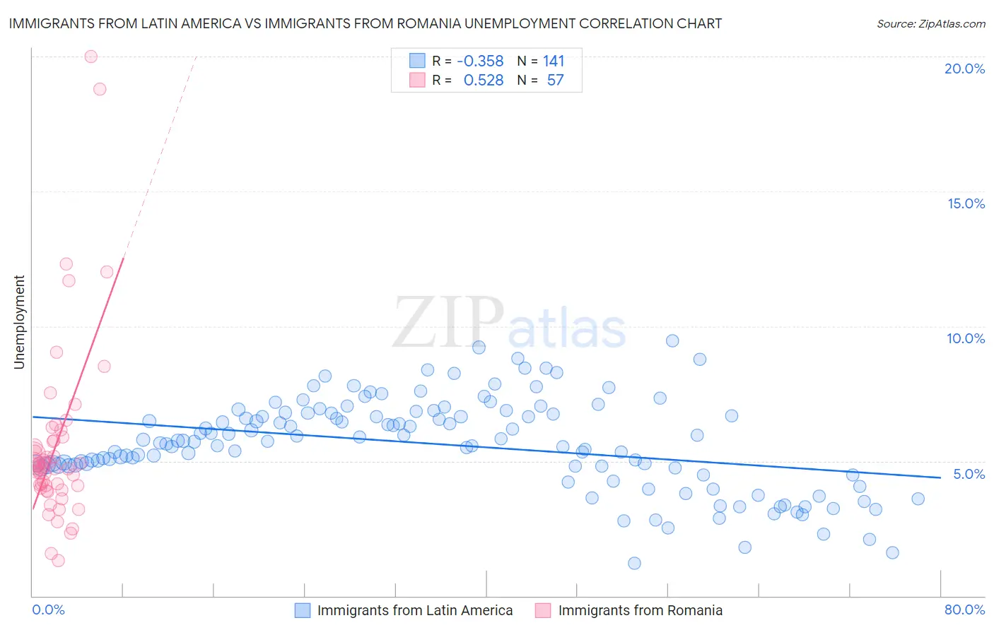 Immigrants from Latin America vs Immigrants from Romania Unemployment