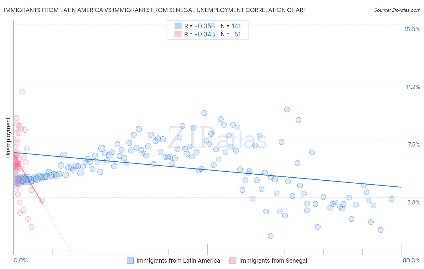 Immigrants from Latin America vs Immigrants from Senegal Unemployment