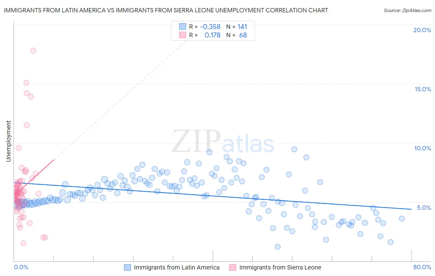 Immigrants from Latin America vs Immigrants from Sierra Leone Unemployment