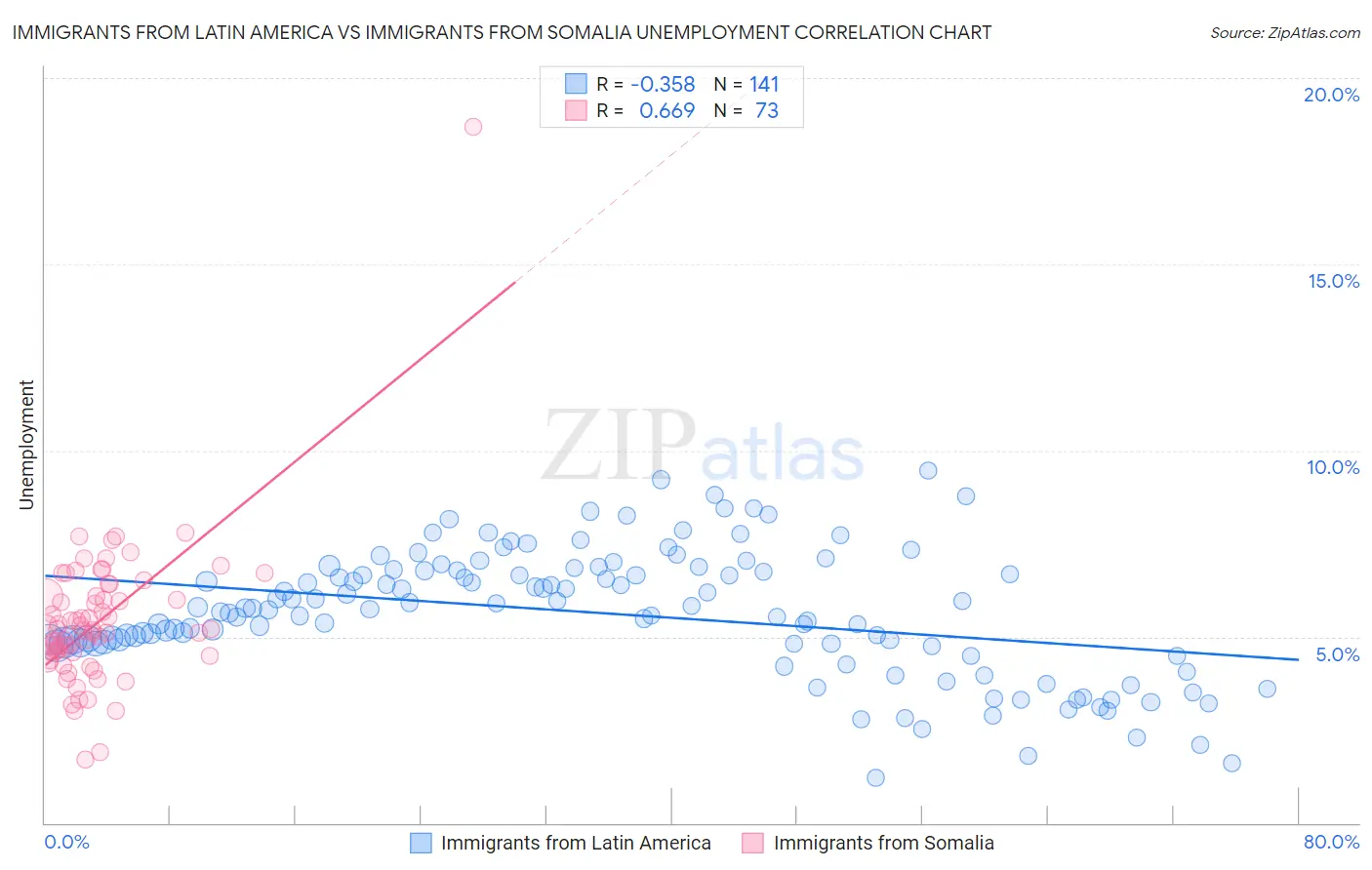 Immigrants from Latin America vs Immigrants from Somalia Unemployment