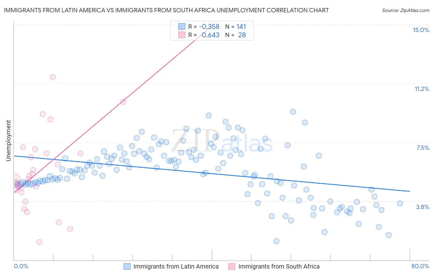 Immigrants from Latin America vs Immigrants from South Africa Unemployment