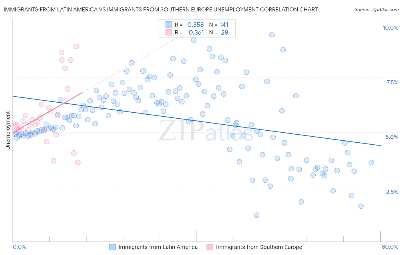 Immigrants from Latin America vs Immigrants from Southern Europe Unemployment