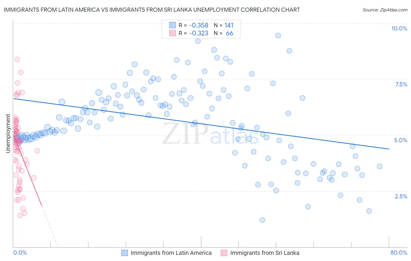 Immigrants from Latin America vs Immigrants from Sri Lanka Unemployment