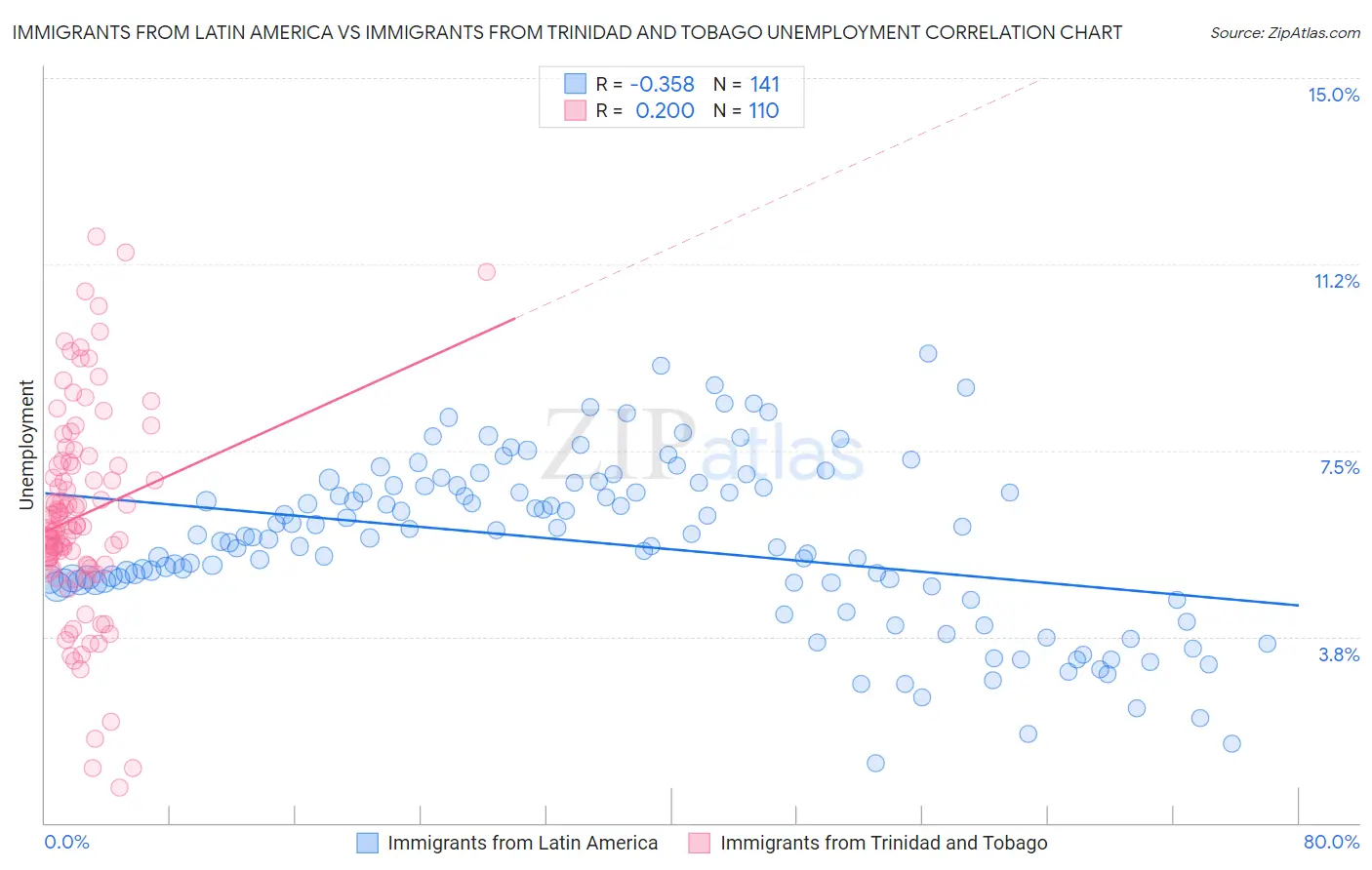 Immigrants from Latin America vs Immigrants from Trinidad and Tobago Unemployment