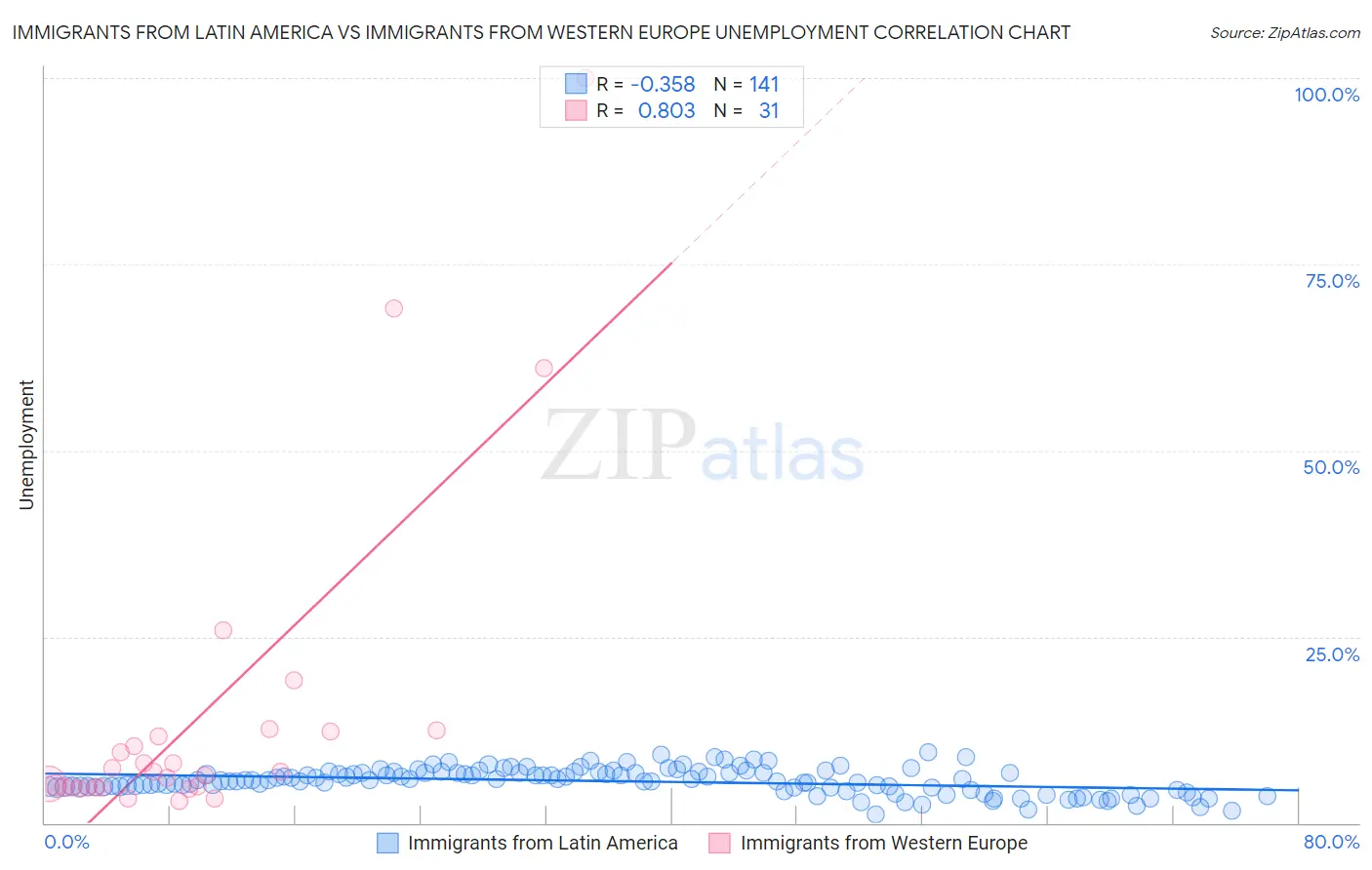 Immigrants from Latin America vs Immigrants from Western Europe Unemployment