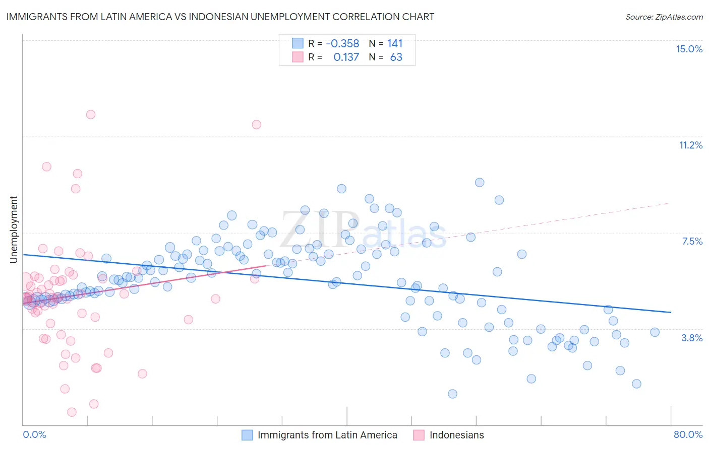 Immigrants from Latin America vs Indonesian Unemployment