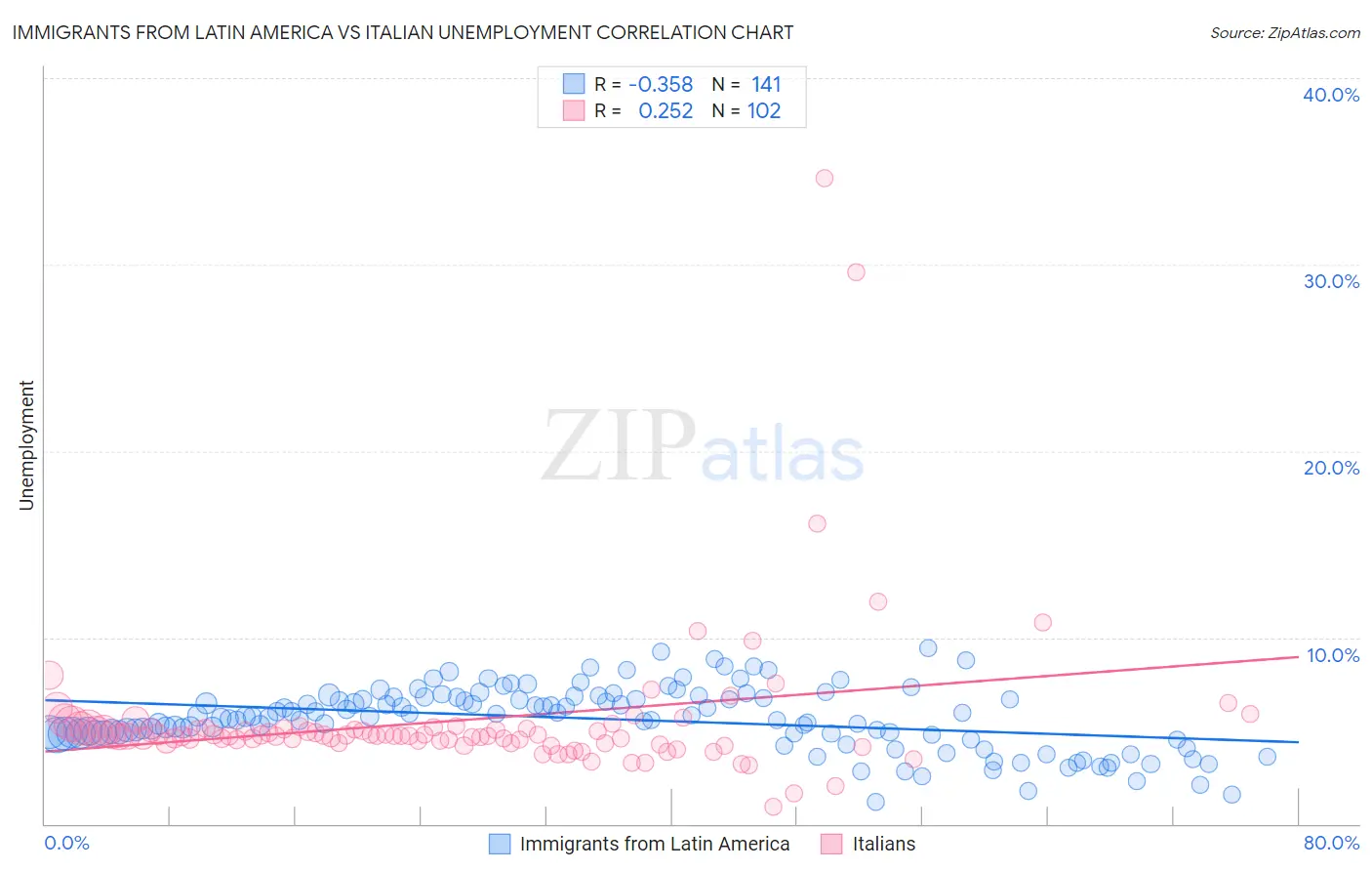 Immigrants from Latin America vs Italian Unemployment