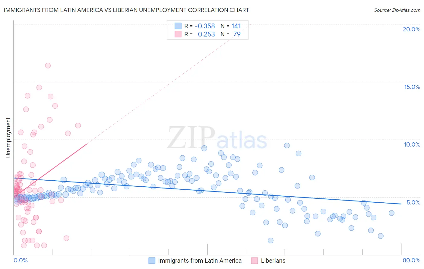 Immigrants from Latin America vs Liberian Unemployment
