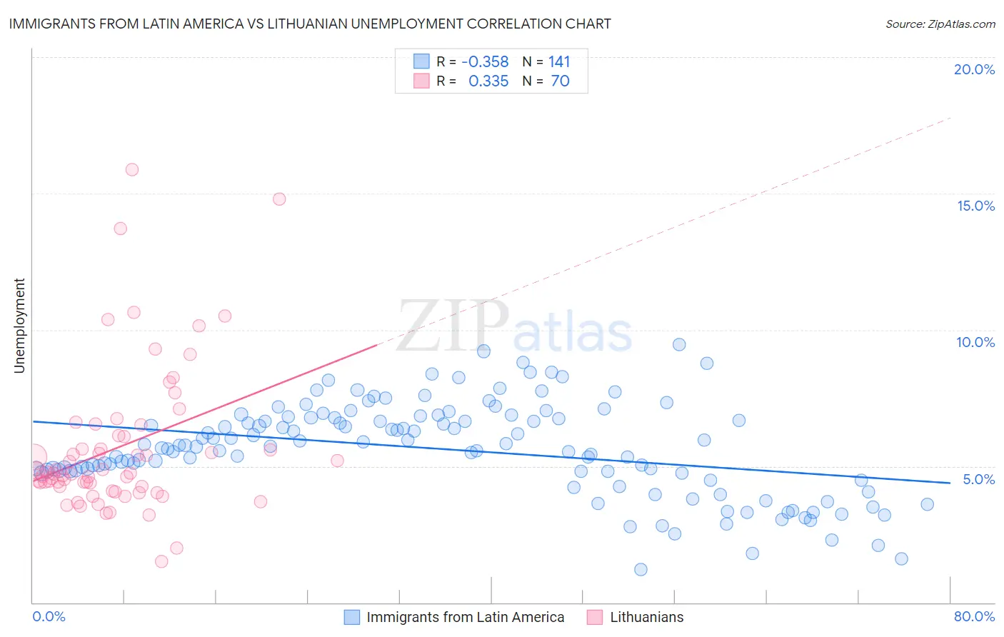 Immigrants from Latin America vs Lithuanian Unemployment