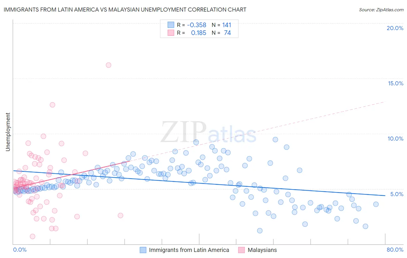 Immigrants from Latin America vs Malaysian Unemployment