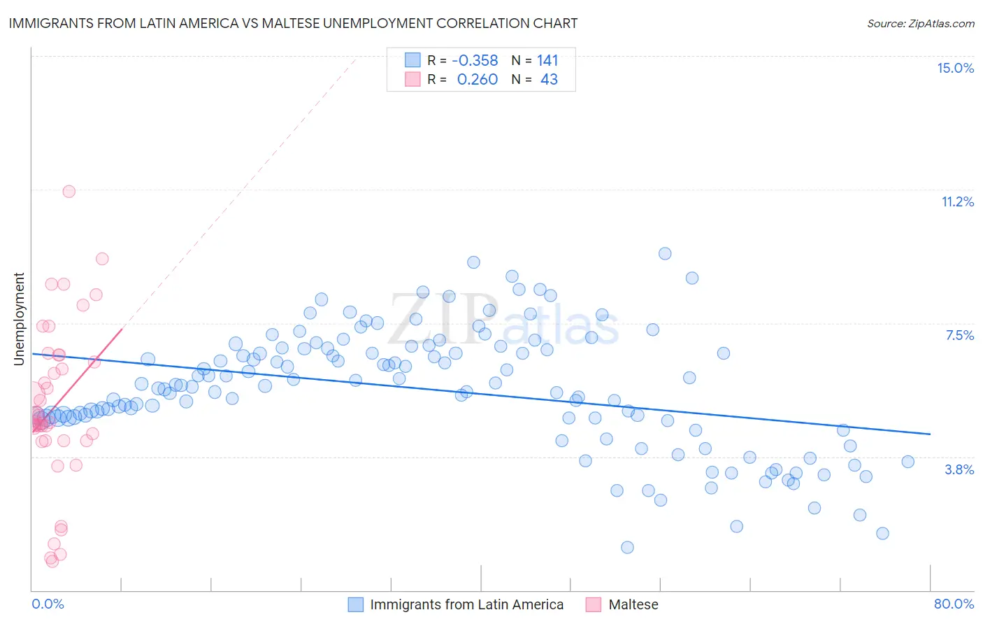 Immigrants from Latin America vs Maltese Unemployment