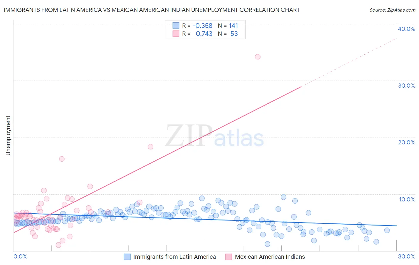 Immigrants from Latin America vs Mexican American Indian Unemployment