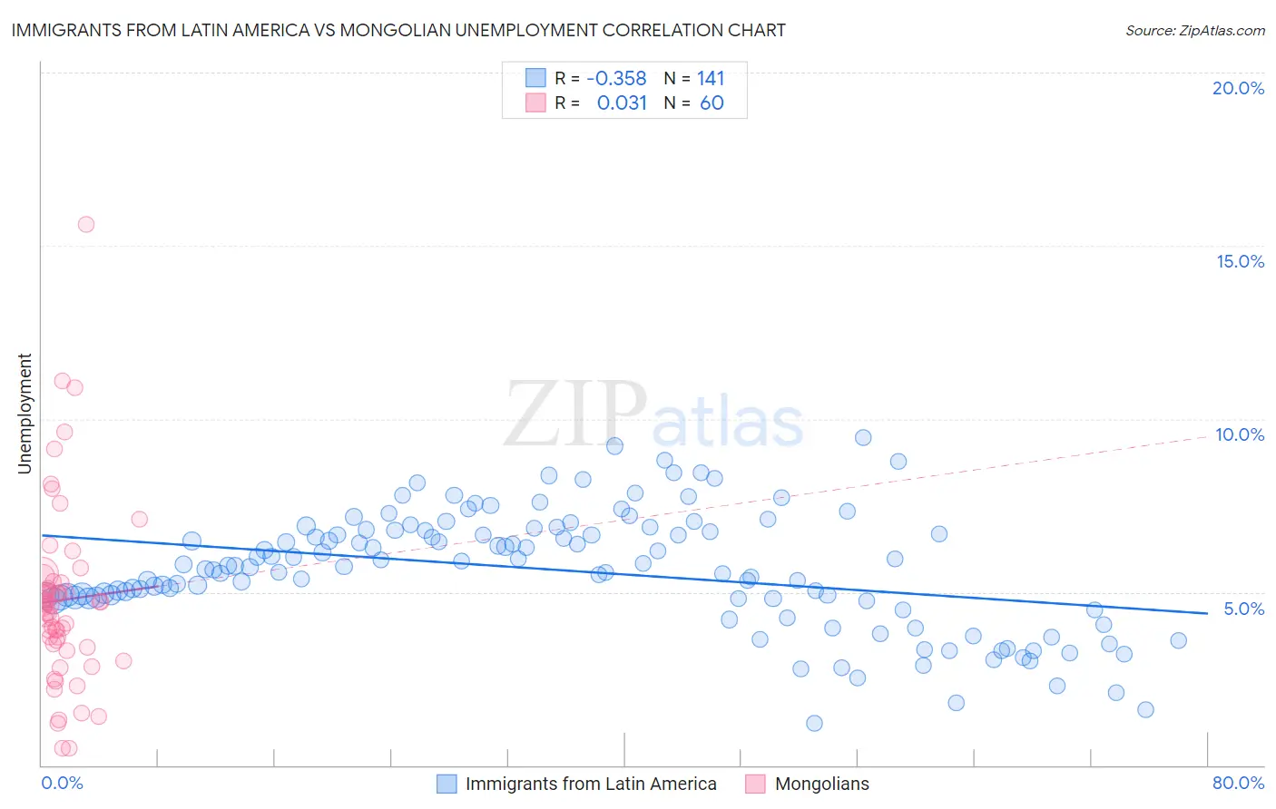 Immigrants from Latin America vs Mongolian Unemployment