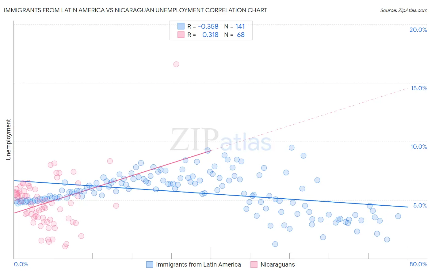 Immigrants from Latin America vs Nicaraguan Unemployment