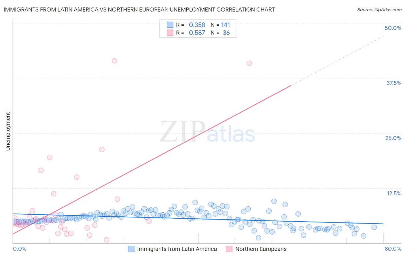 Immigrants from Latin America vs Northern European Unemployment