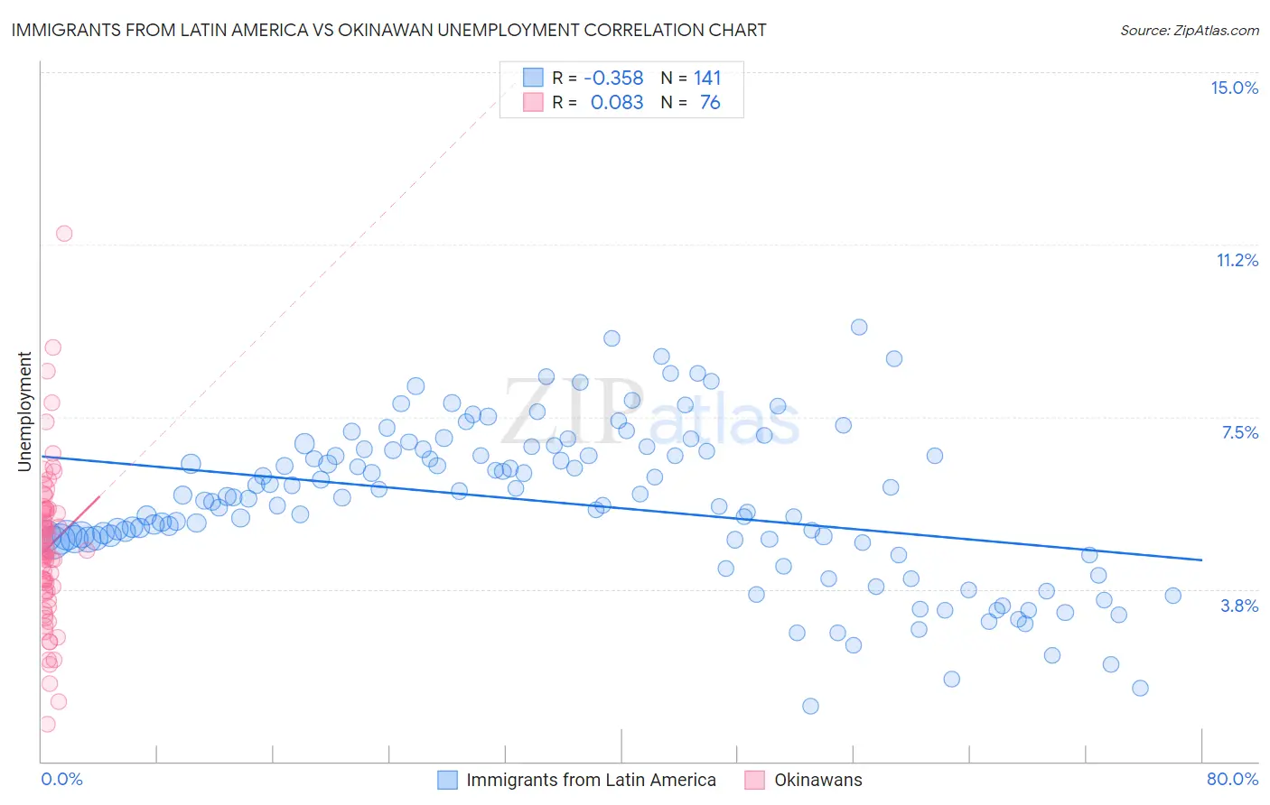 Immigrants from Latin America vs Okinawan Unemployment