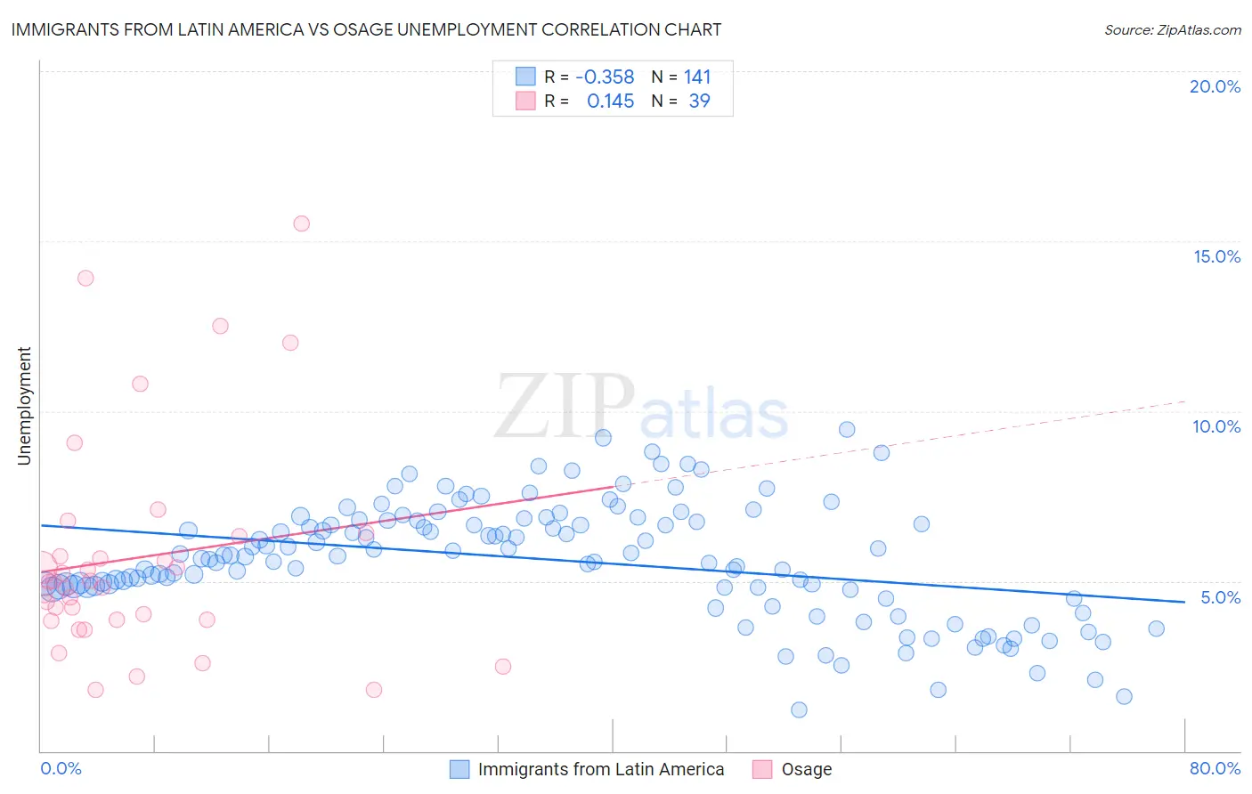 Immigrants from Latin America vs Osage Unemployment