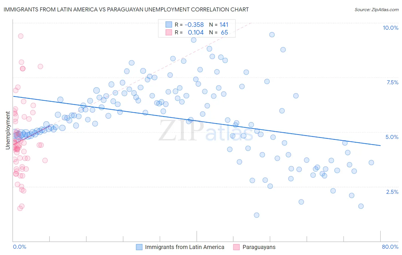 Immigrants from Latin America vs Paraguayan Unemployment