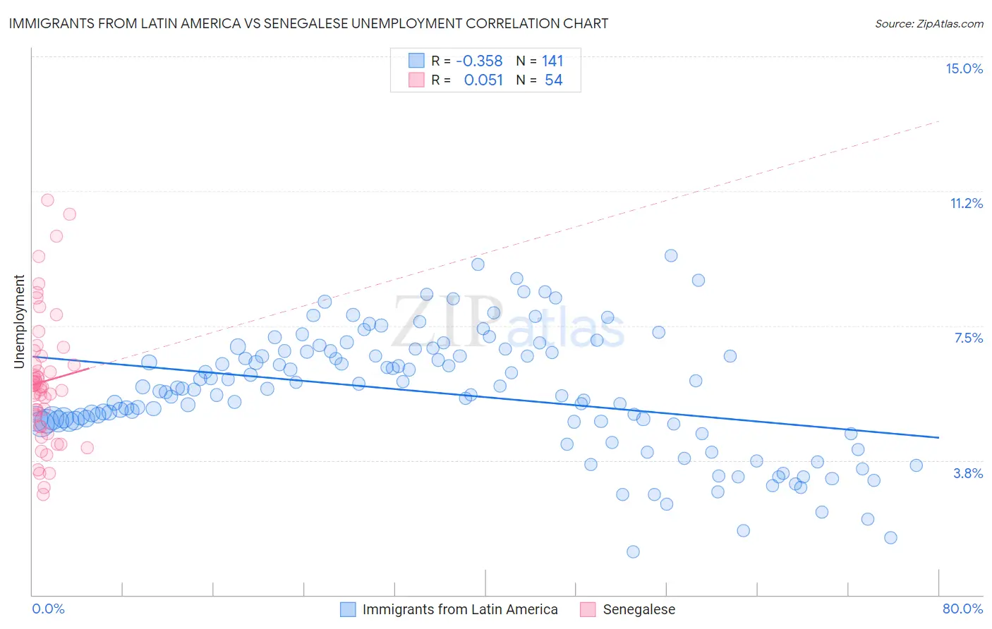 Immigrants from Latin America vs Senegalese Unemployment