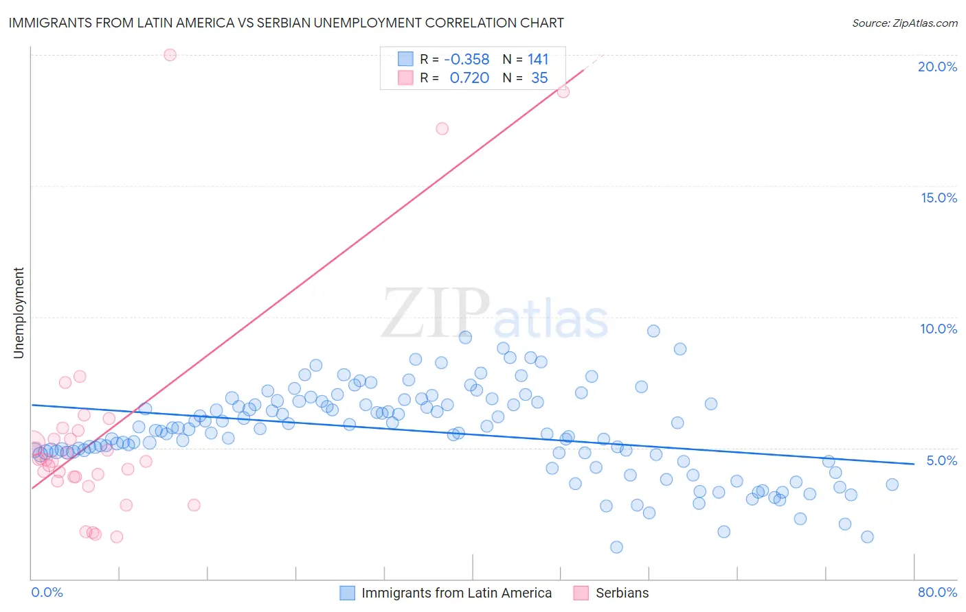 Immigrants from Latin America vs Serbian Unemployment