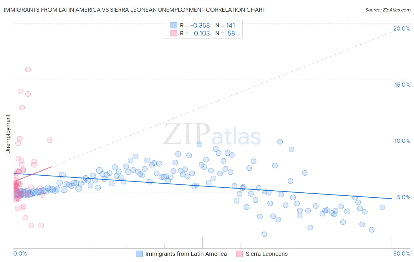 Immigrants from Latin America vs Sierra Leonean Unemployment