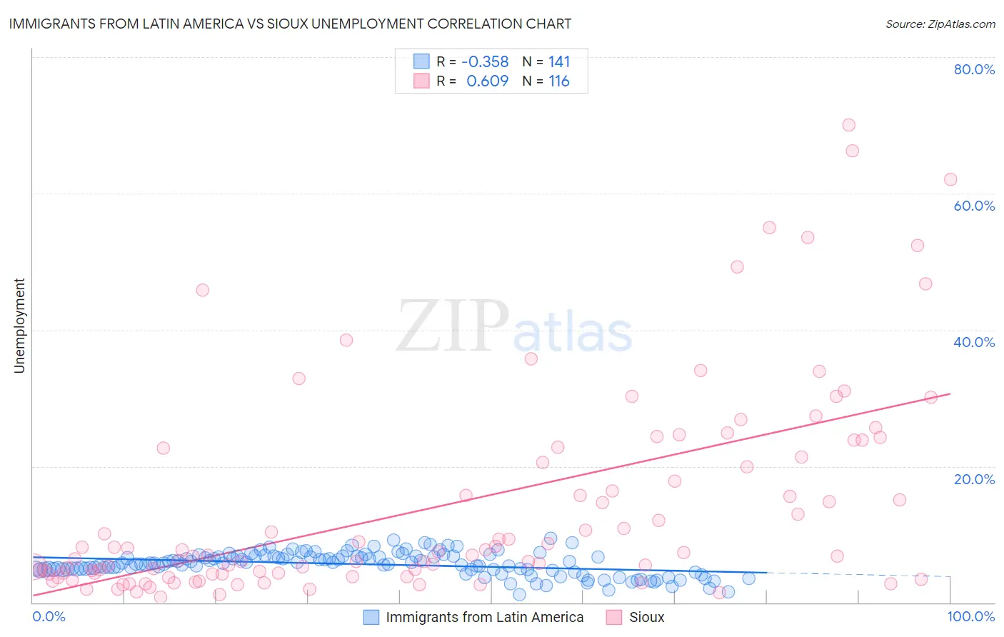 Immigrants from Latin America vs Sioux Unemployment