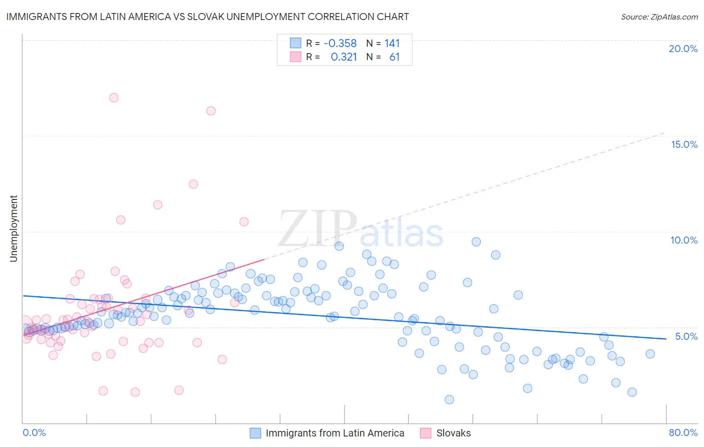 Immigrants from Latin America vs Slovak Unemployment