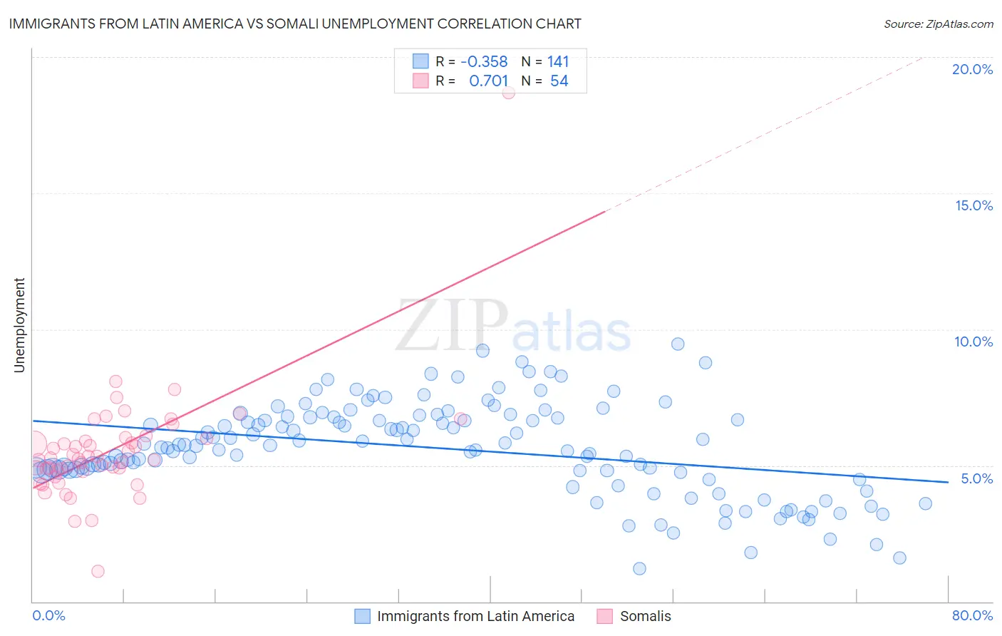 Immigrants from Latin America vs Somali Unemployment