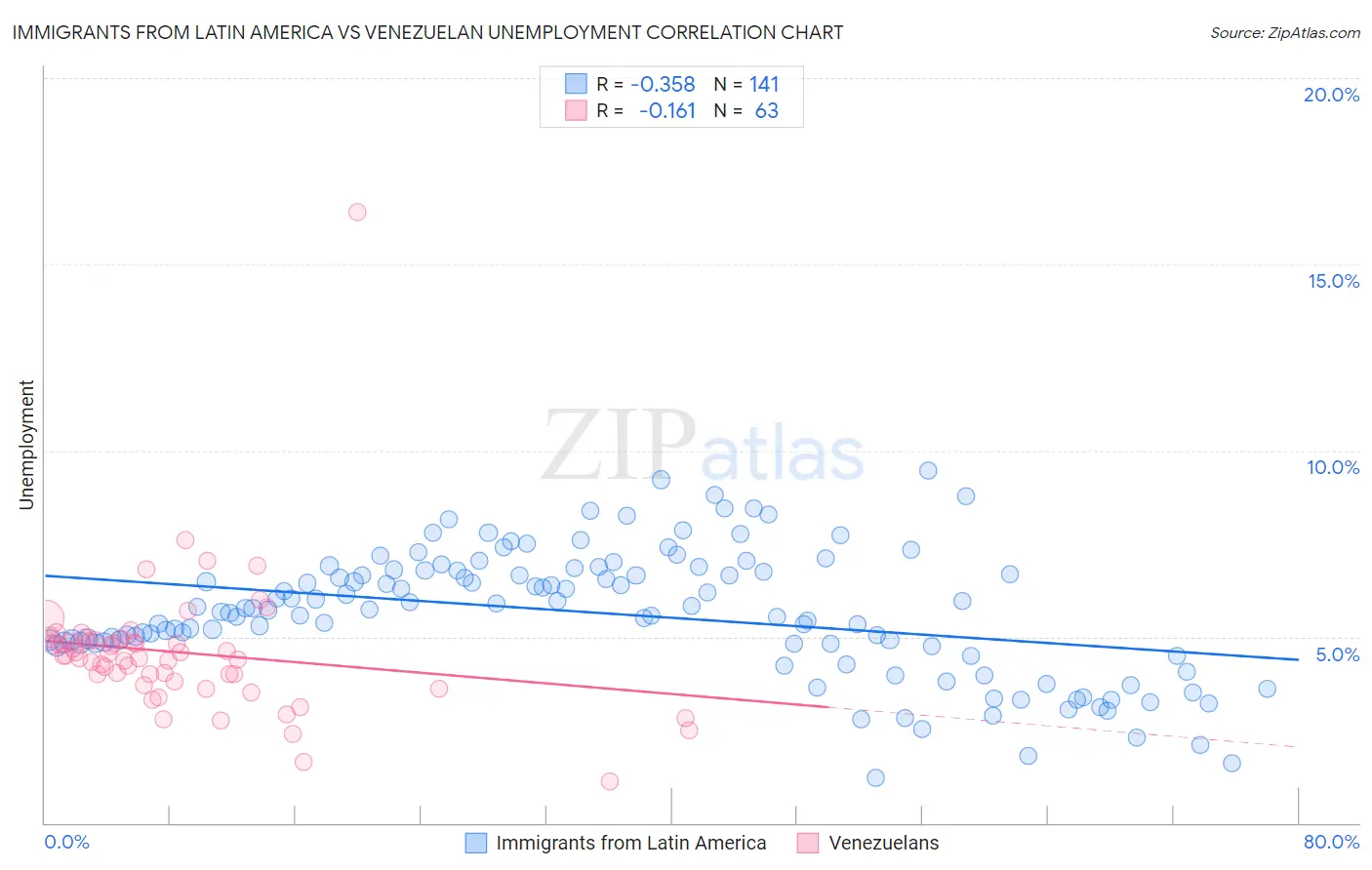 Immigrants from Latin America vs Venezuelan Unemployment